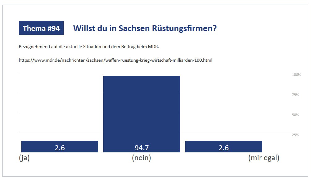 ❌ Rüstungsfirmen in Sachsen? – Klare Haltung der Menschen 2 photo 2025 08 14 11 21 37